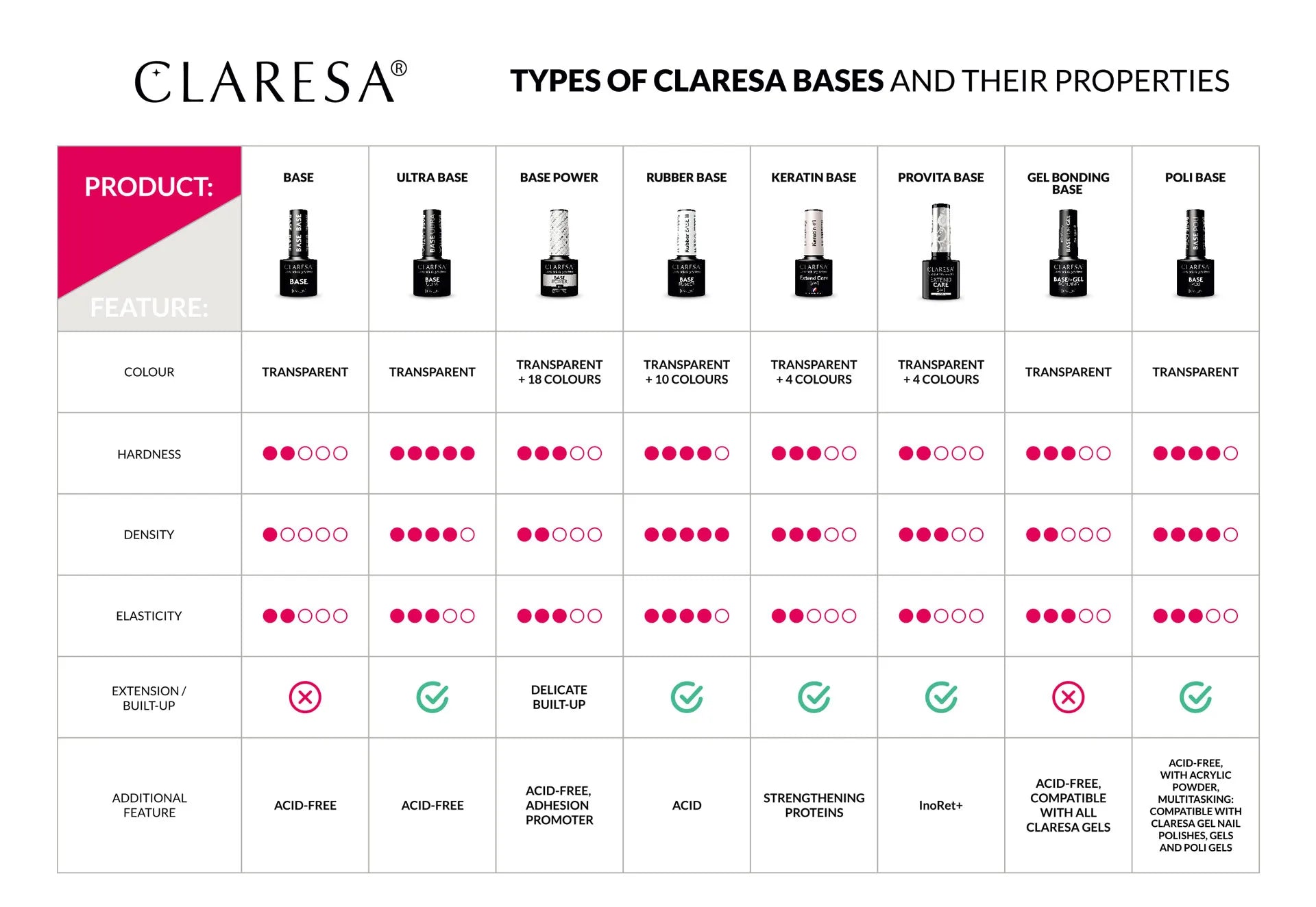 Claresa Extend Care 5 in 1 Provita #2 5g