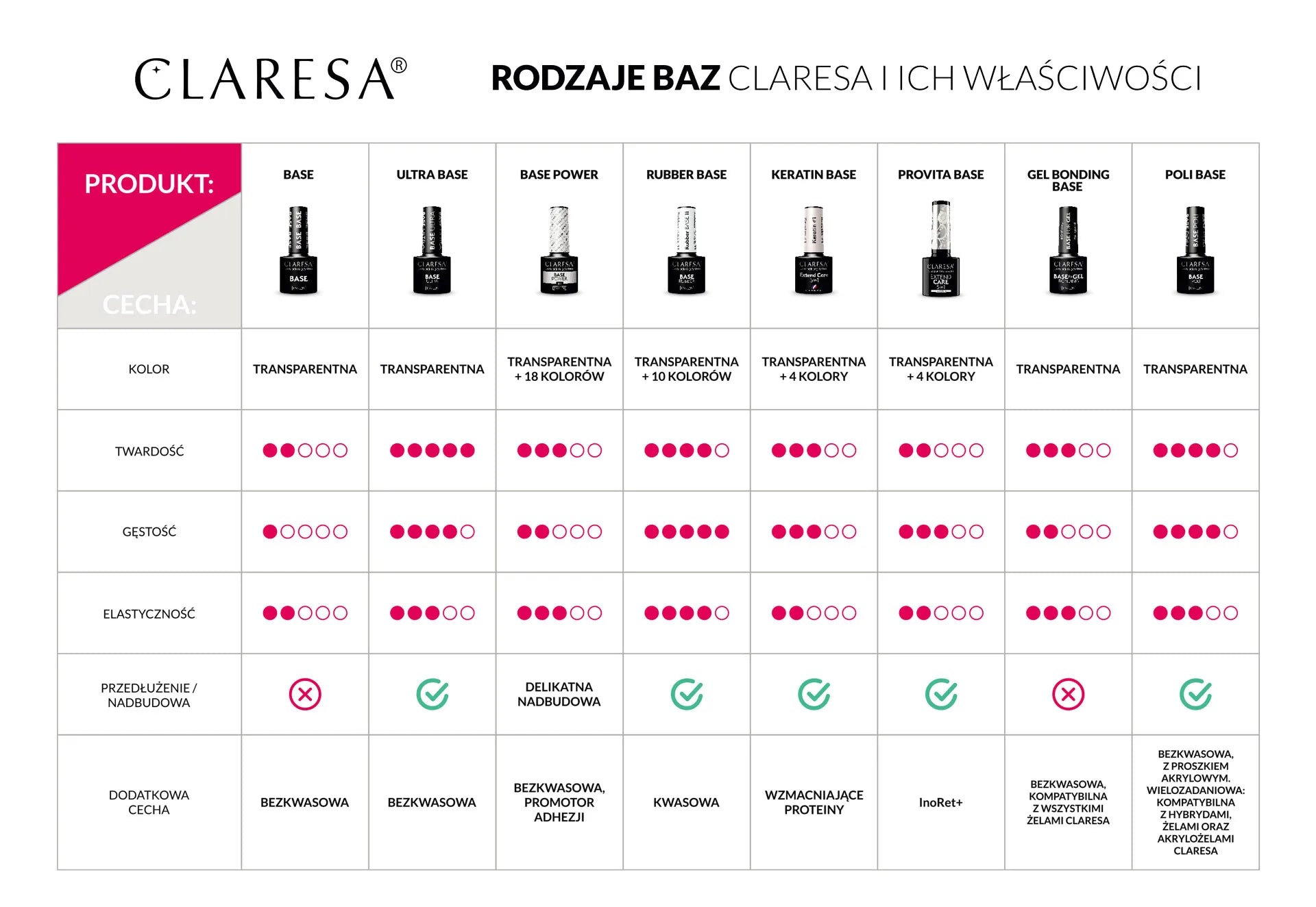 Claresa Extend Care 5 in 1 Provita #5 5g